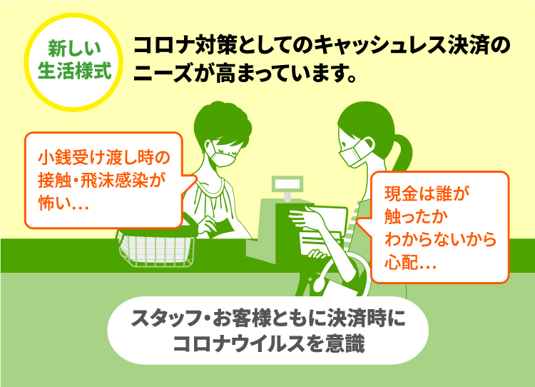 新しい⽣活様式コロナ対策としてのキャッシュレス決済のニーズが⾼まっています。⼩銭受け渡し時の接触・⾶沫感染が怖い…現⾦は誰が触ったかわからないから⼼配…スタッフ・お客様ともに決済時にコロナウイルスを意識