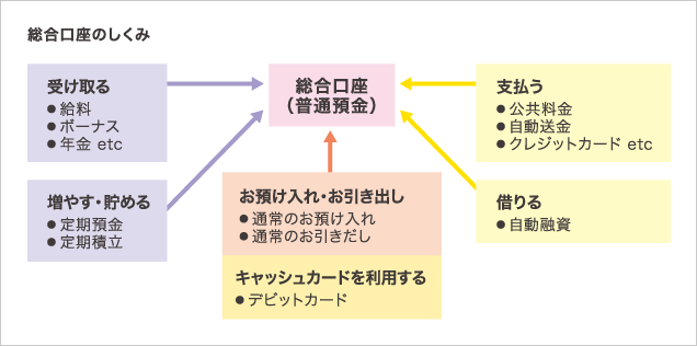 総合口座のしくみ