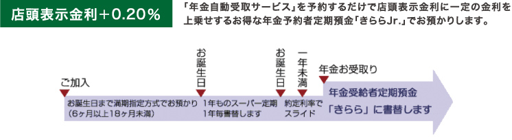 店頭表示金利+0.20%