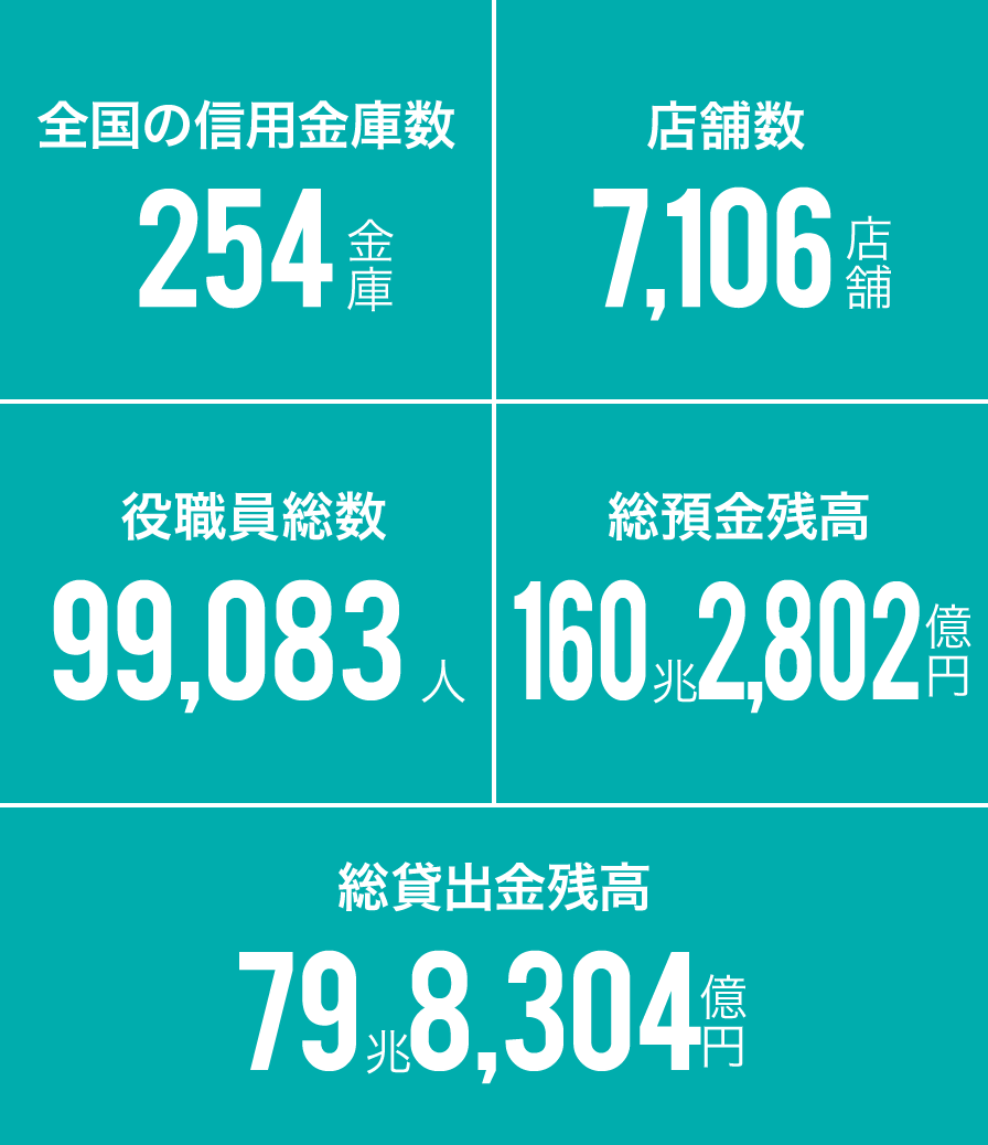 各地の地域金融を担っていますの図