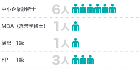 金融セールス能力の図