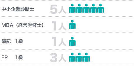 金融セールス能力の図
